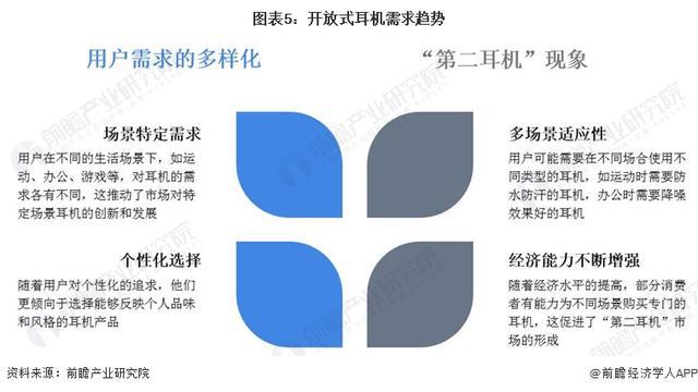 029年中国开放式耳机市场机遇和挑战应对策略long8唯一网站「前瞻解读」2024-2(图3)