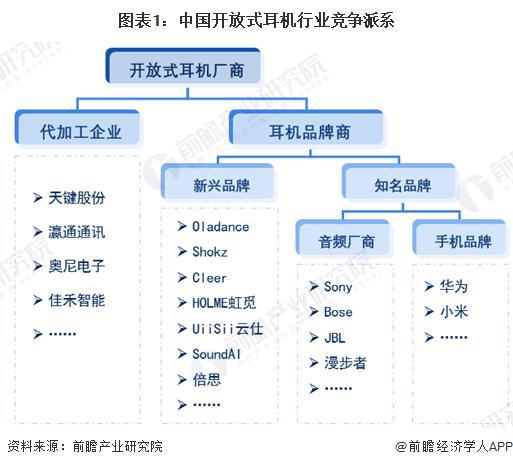 029年中国开放式耳机行业竞争及市场集中度龙8国际点此进入「前瞻解读」2024-2(图2)